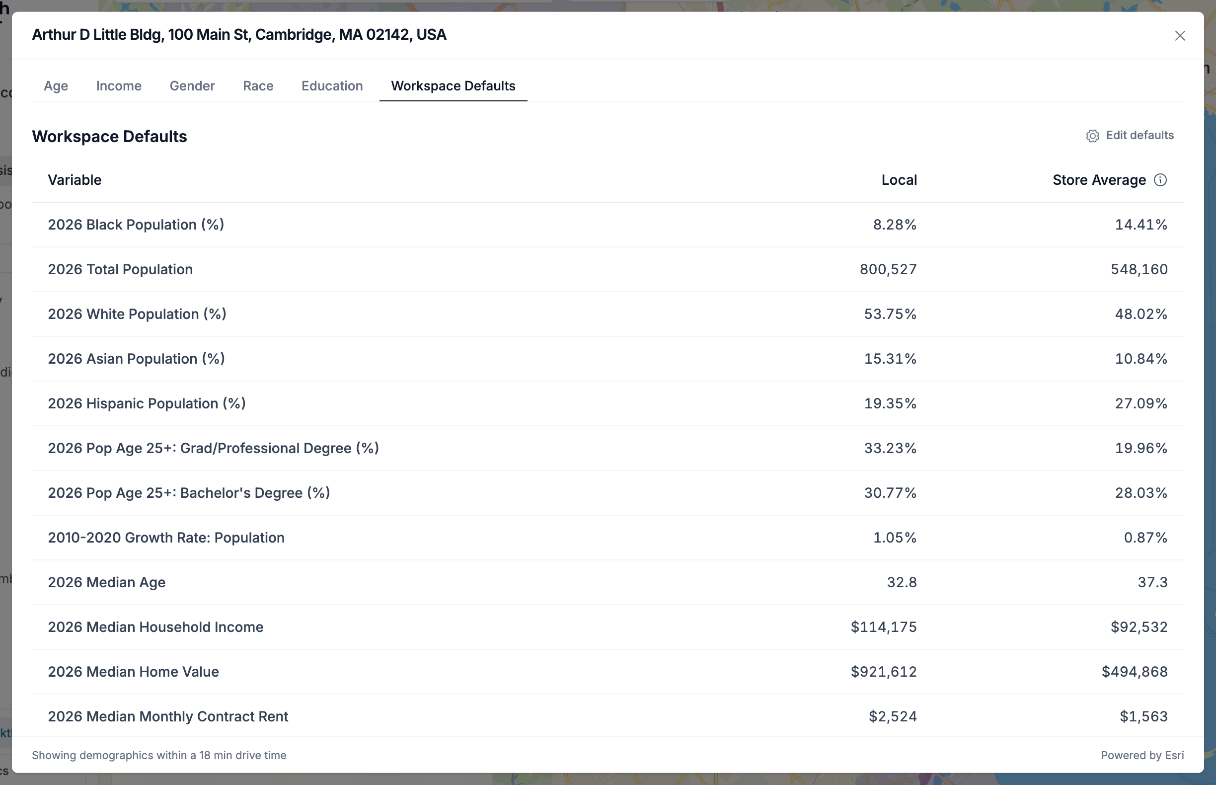 The demographics modal on the Workspace Defaults tab, listing each workspace variable with its local and store average values